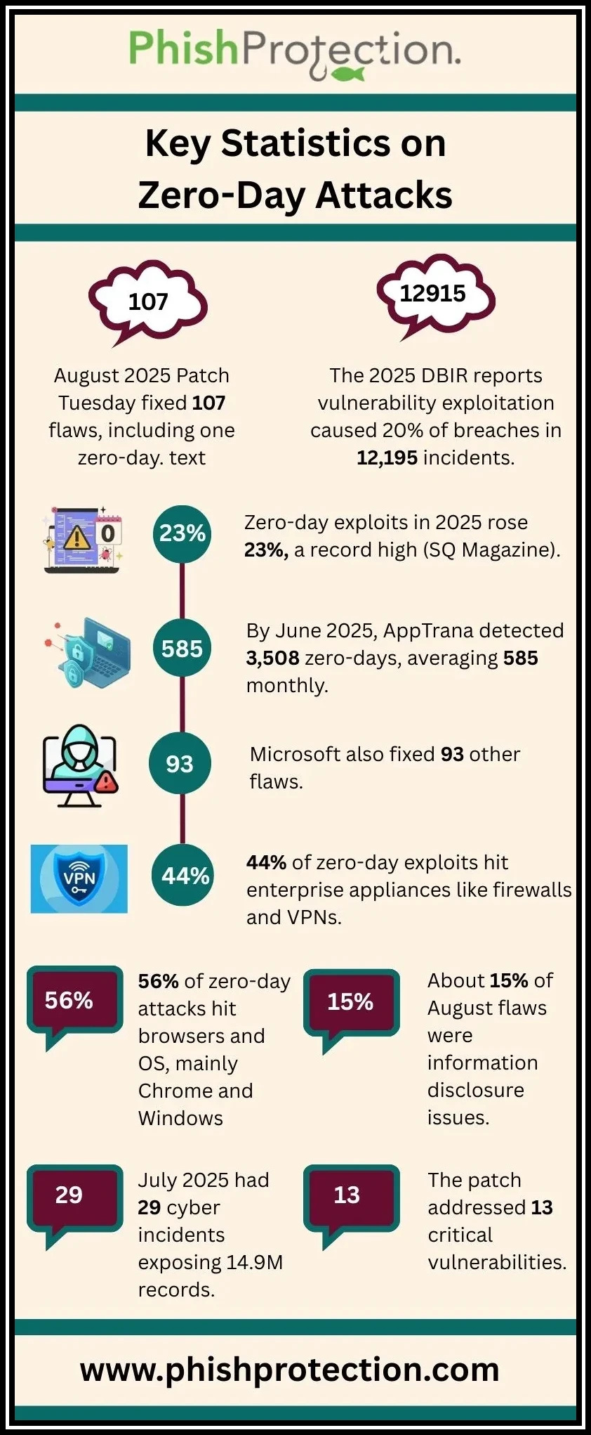 Key Statistics On Zero Day Attacks