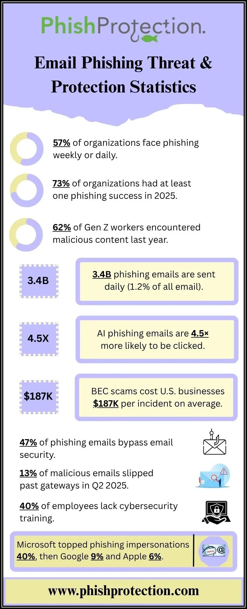 Email Phishing Threat And Protection Statistics