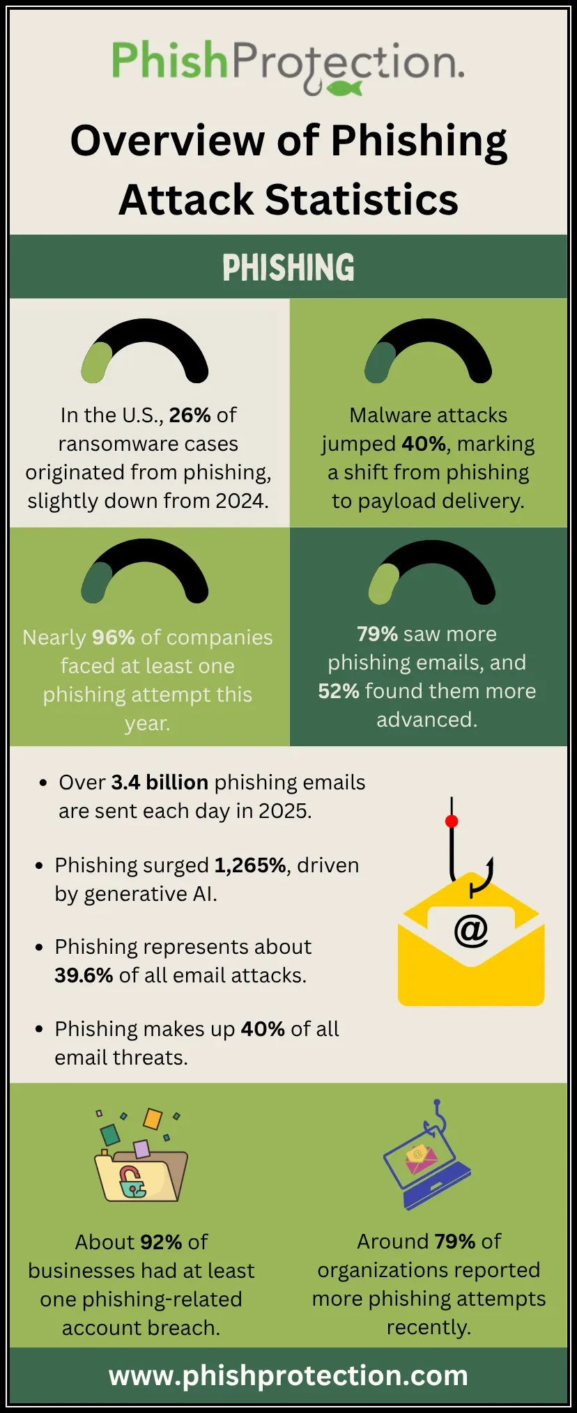 Overview of Phishing Attack Statistics