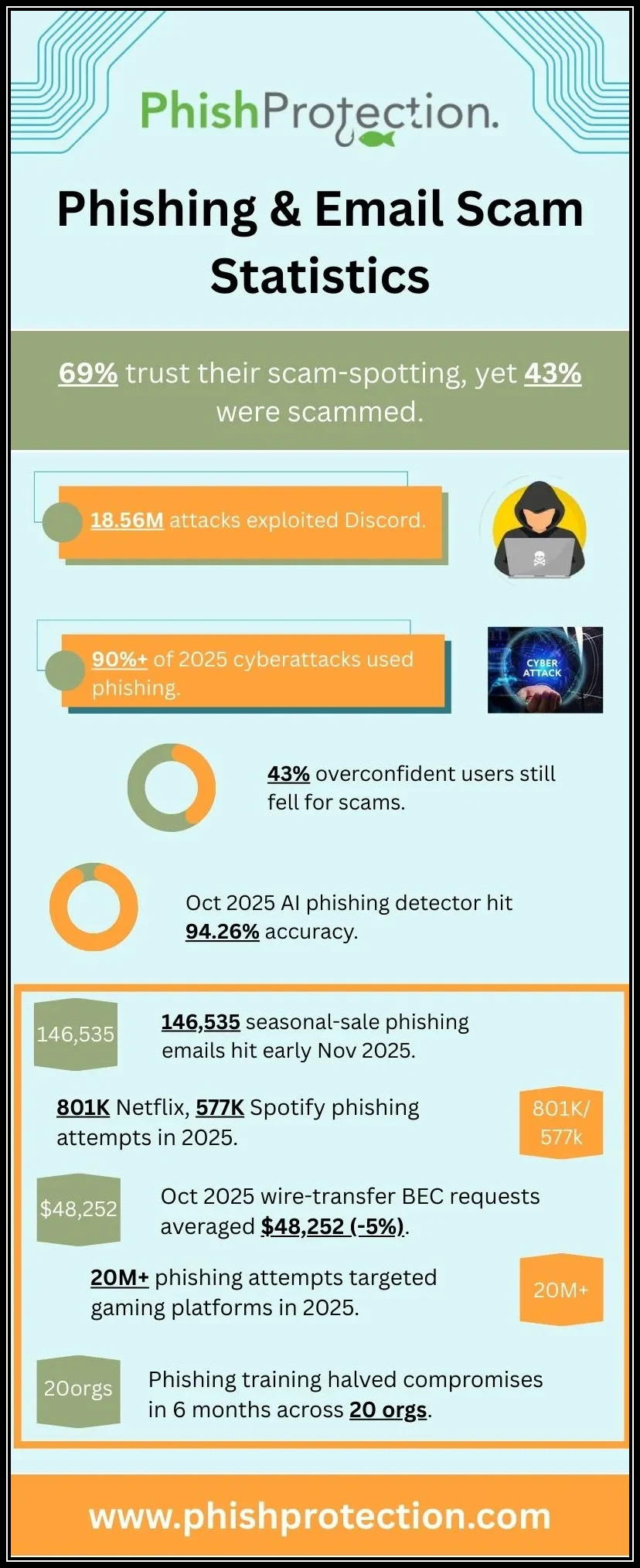 Phishing And Email Scam Statistics