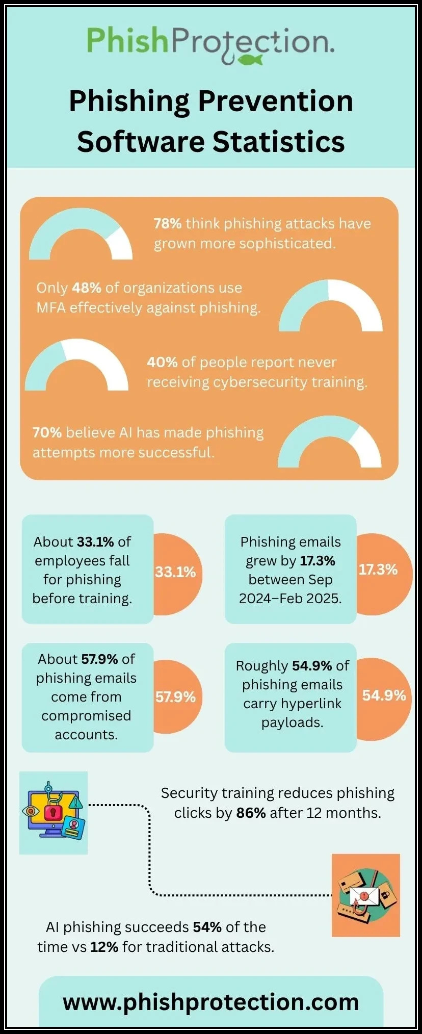 Phishing Prevention software Statistics