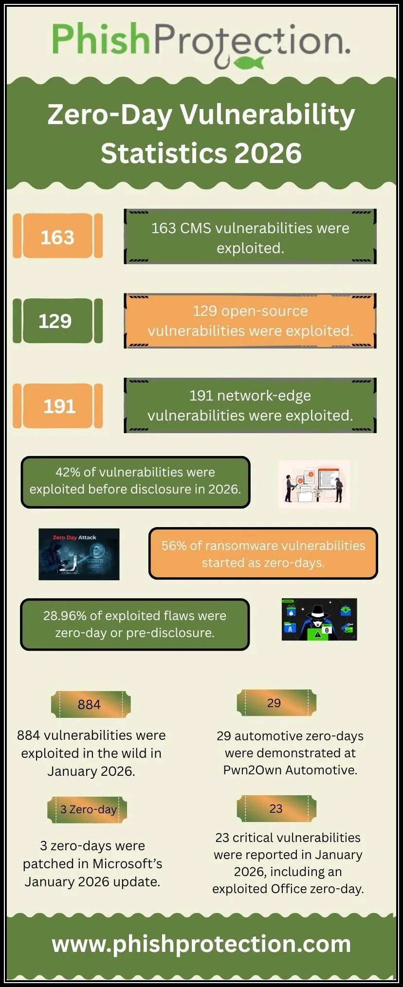 Zer Day Vulnerability Statistics