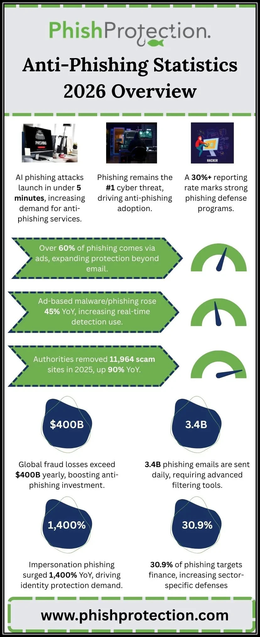 Anti Phishing Statistics 2026 Overview