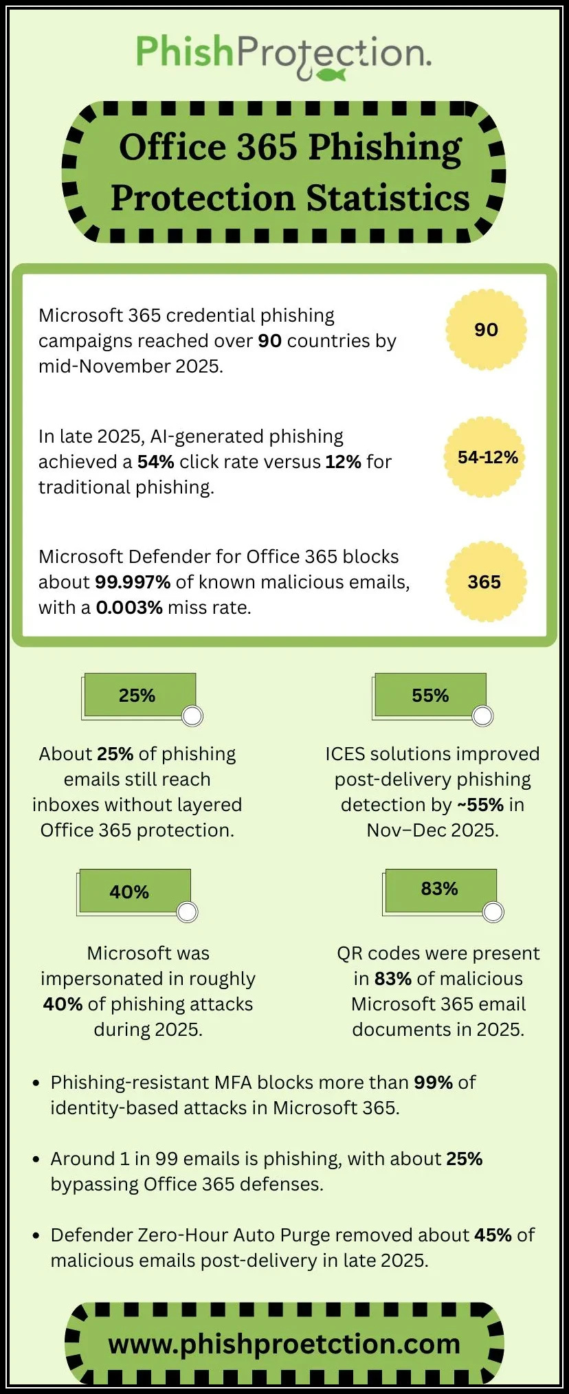 Office 365 Phishing Protection Statistics