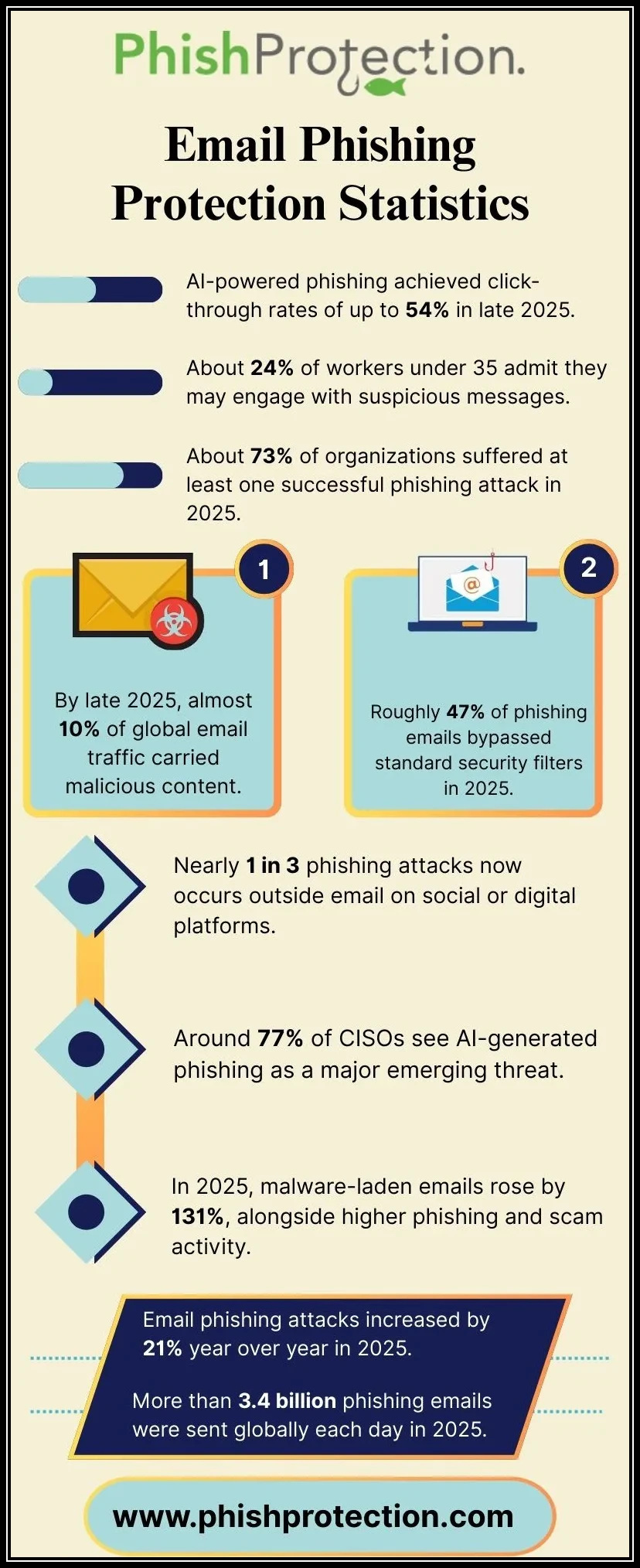Phish Protection blog post image