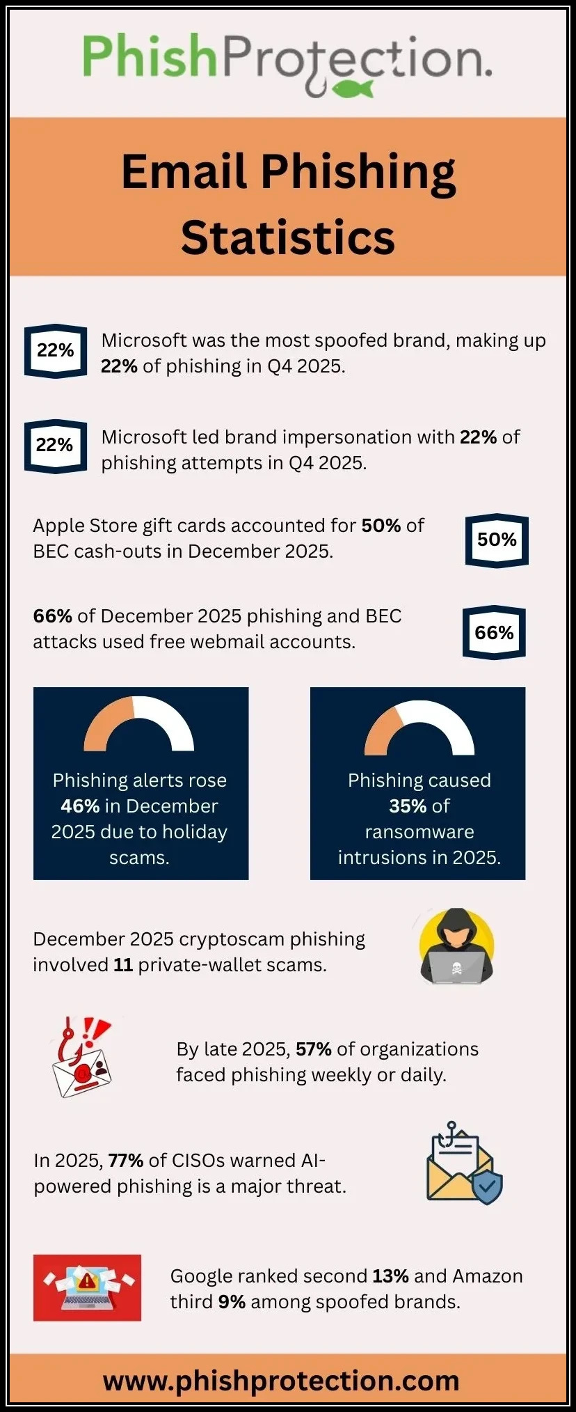 Email Phishing Statistics