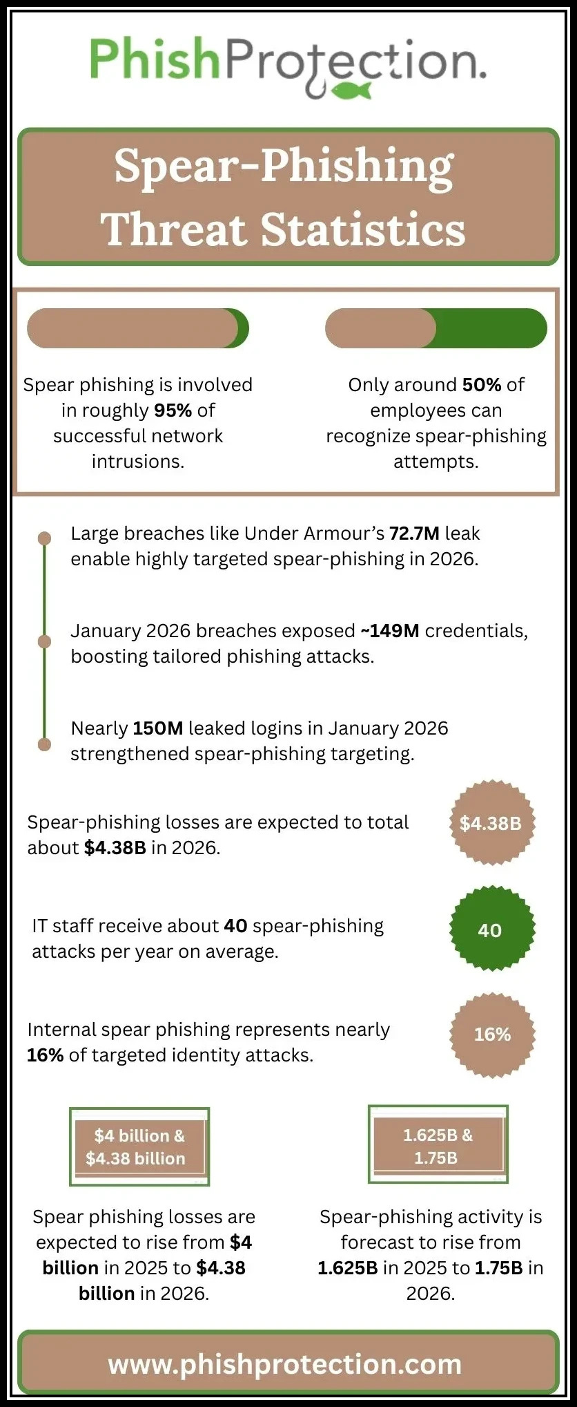 Spear Phishing Threat Statistics