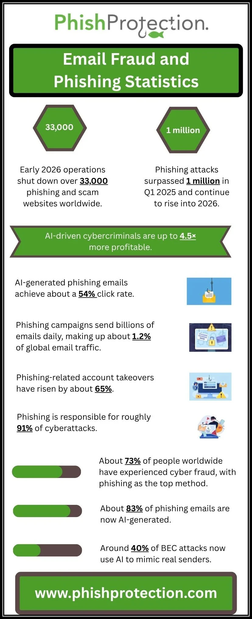 Email Fraud Phishing Statistics