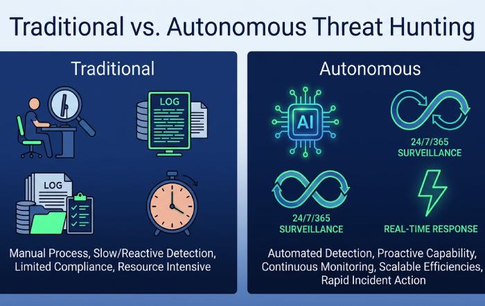 Threat Hunting Comparison Infographic
