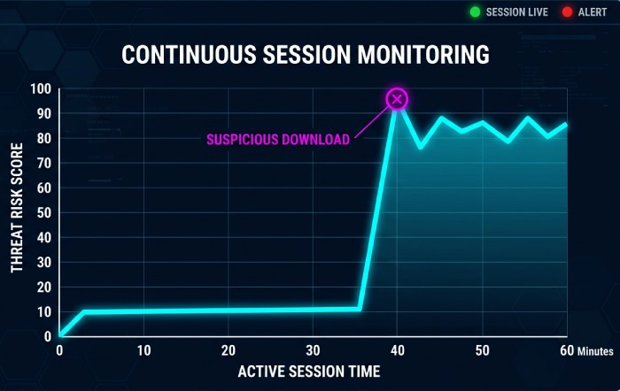 Continuous Session Monitoring