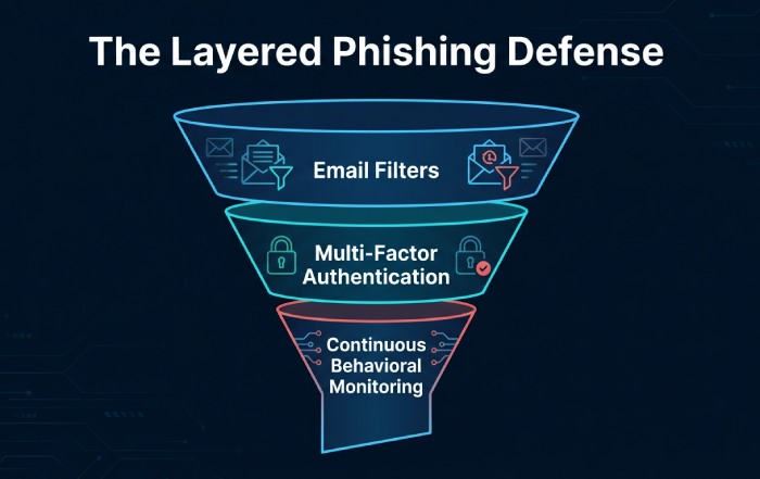 Phishing Defense Funnel