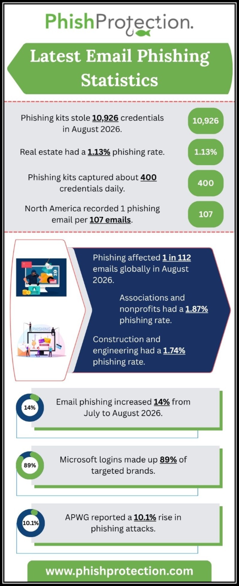 Latest Email Phishing Statistics