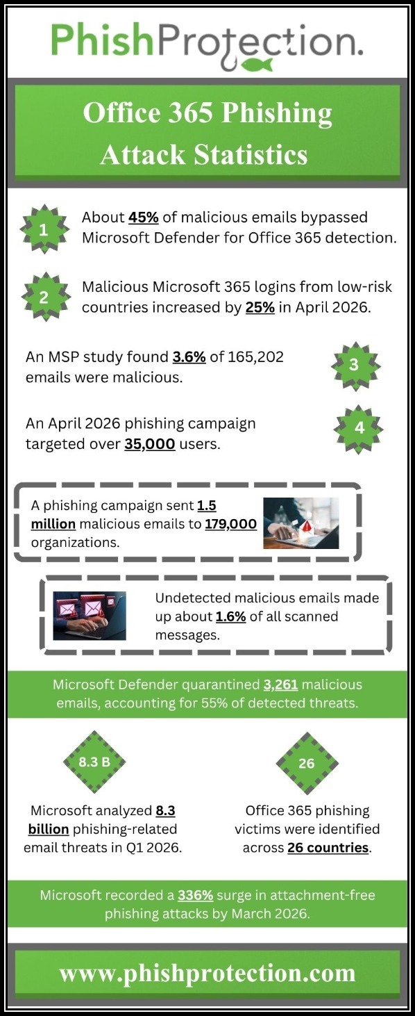 Office 365 Phishing Attack Statistics