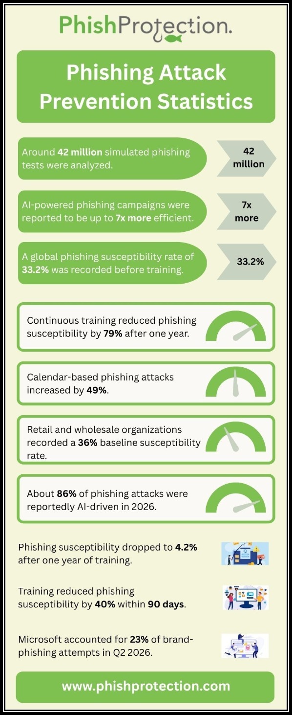 Phishing Attack Prevention Statistics