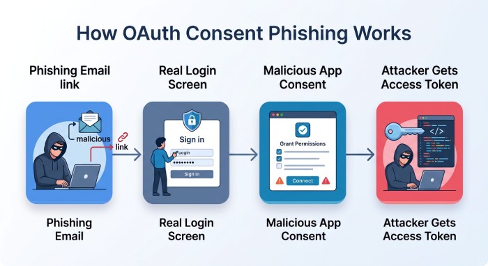 OAuth Phishing Attack Flow