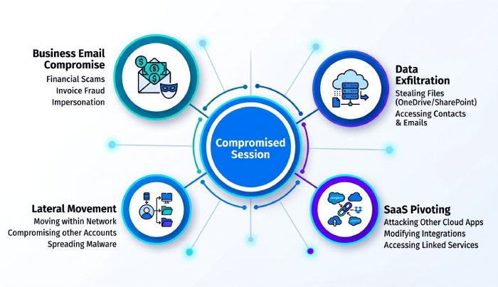 Blast Radius of Compromise