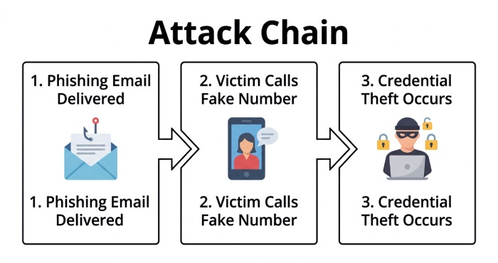 Callback Phishing Attack Chain