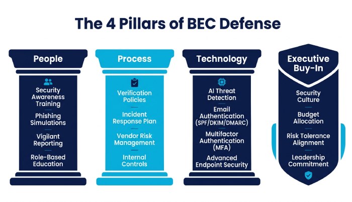 Multi-Layered BEC Defense Infographic
