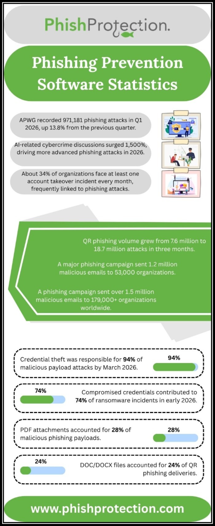 Phishing Prevention Software Statistics