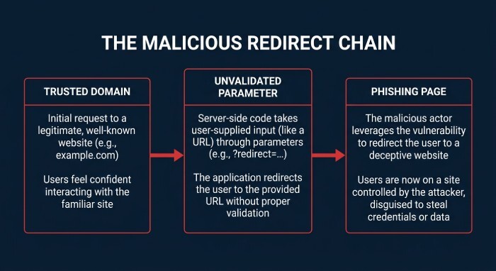 Redirect Attack Chain