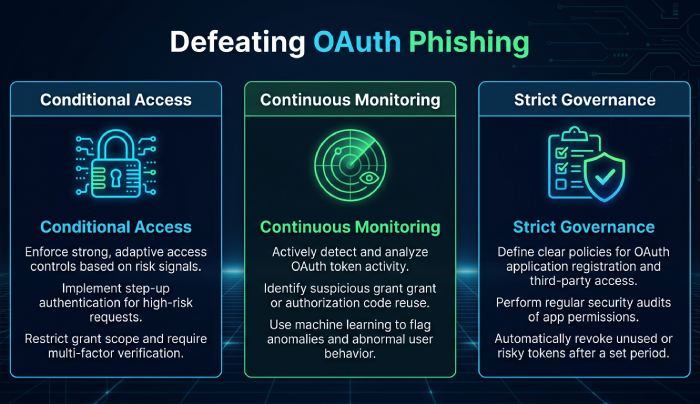 OAuth Phishing Defense Infographic