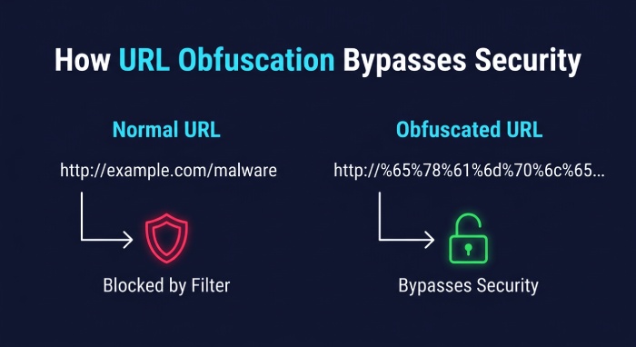 Normal vs Obfuscated URL Bypassing Security