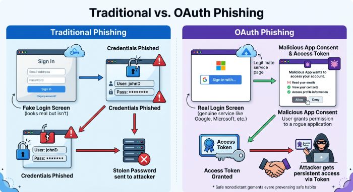 Traditional vs. OAuth Phishing Comparison