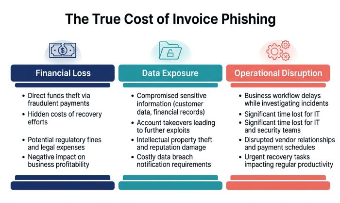 The Ripple Effect of Invoice Fraud