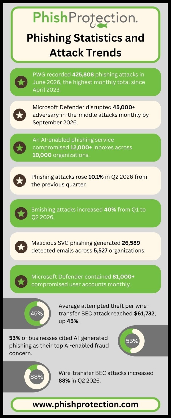 Phishing Statistics And Attack Trends