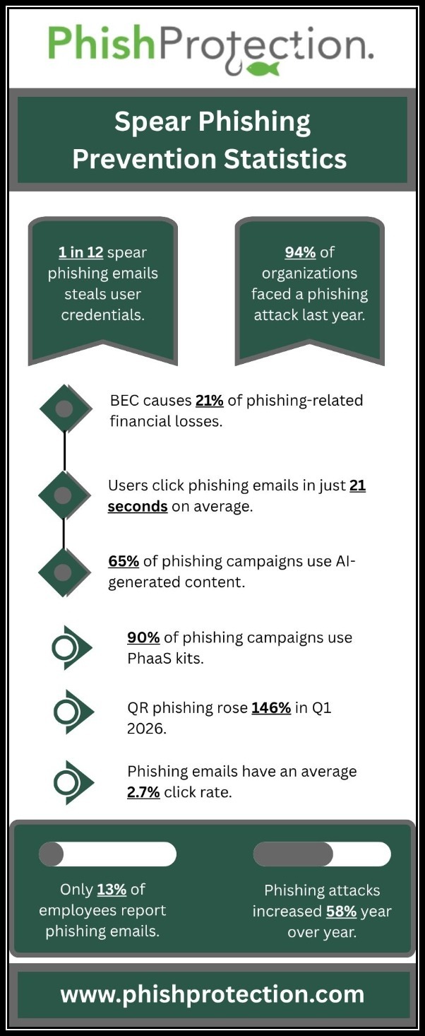 Spear Phishing Prevention Statistics
