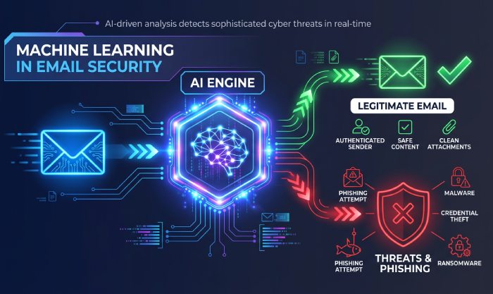 ML Email Security Engine