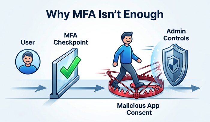 Why MFA Is Not Enough