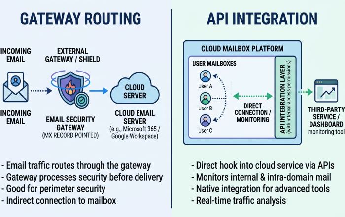Deployment Architecture Comparison