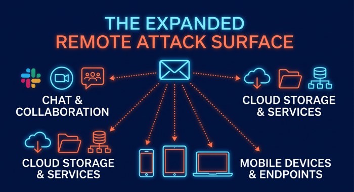 Remote Threat Landscape Diagram