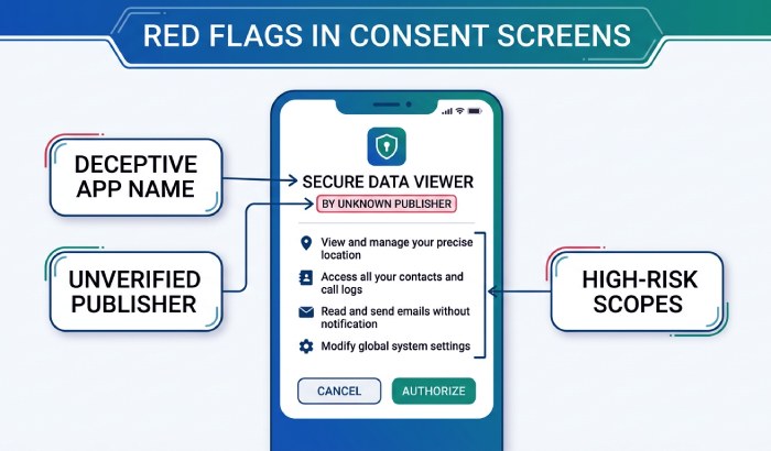 Anatomy of a Malicious Consent Screen