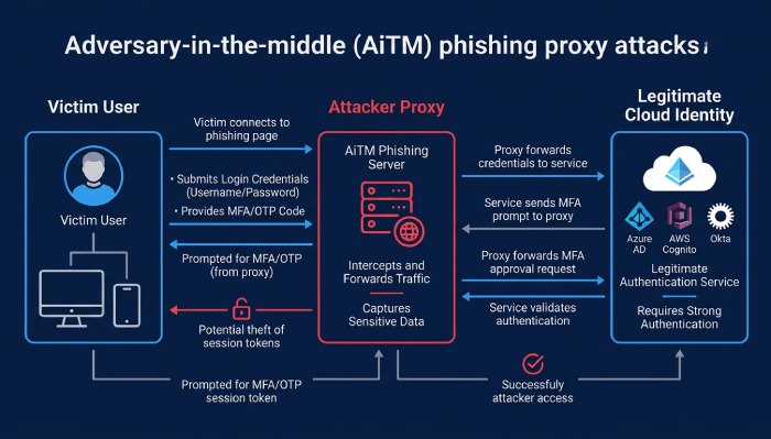 AiTM Authentication Relay Flow