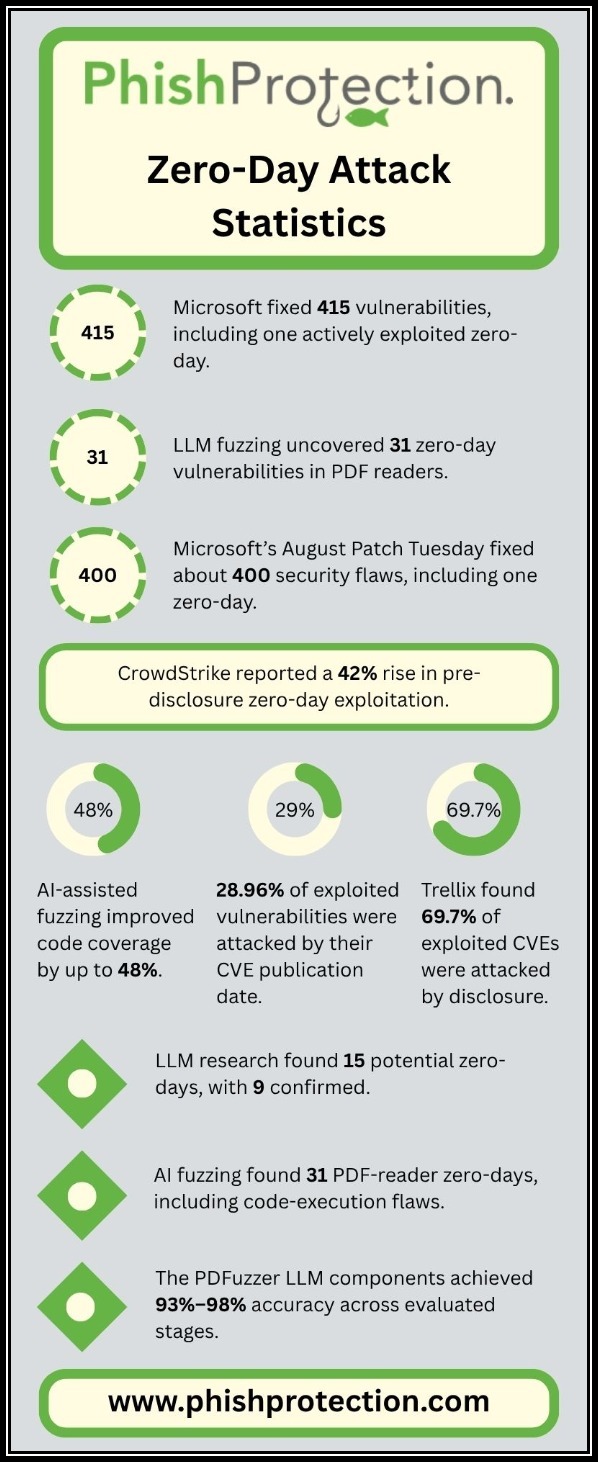 Zero Day Attack Statistics